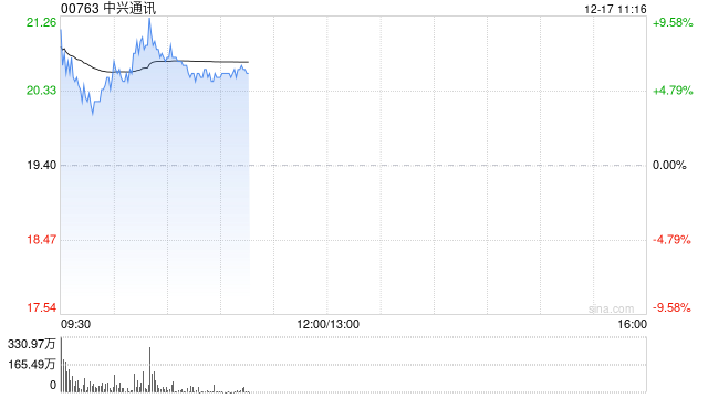 中兴通讯现涨逾7% 算力高需求延续机构看好公司实现新一轮增长