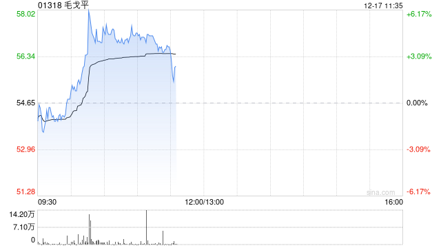 毛戈平盘中涨超6% 机构看好公司盈利能力有进一步提升空间