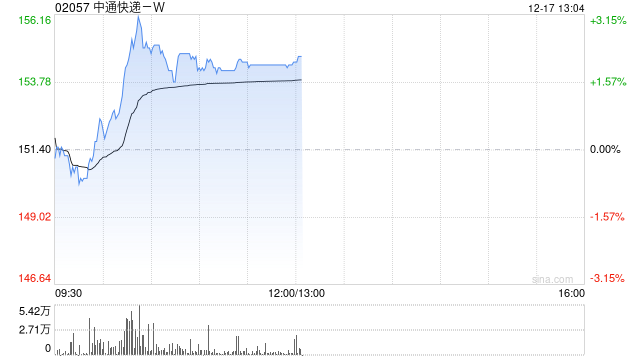 中通快递-W12月16日斥资1909.25万美元回购98.3万股