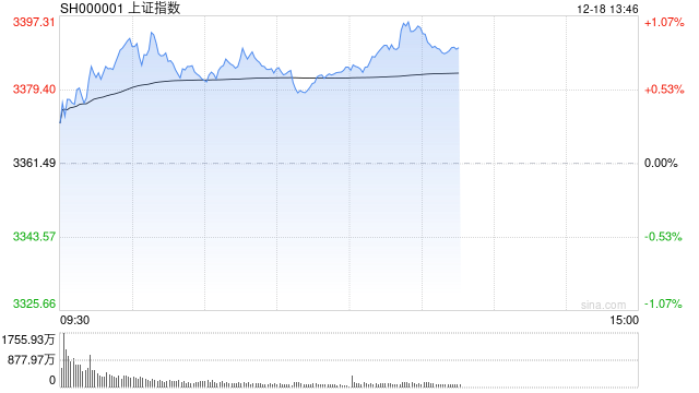午评：沪指半日涨0.72% 脑机接口概念爆发