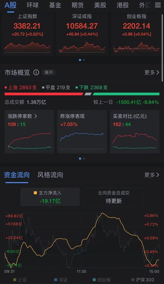 三大指数，全红！半导体突然爆发，多只股票涨停，有个股股价已突破600元！还有个股出现“天地天板”