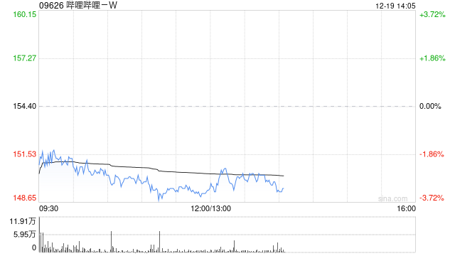 哔哩哔哩-W12月18日斥资300万美元回购15.15万股