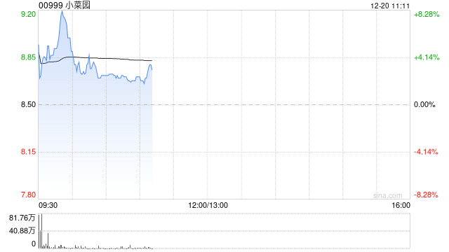小菜园首挂上市 股价现涨4%