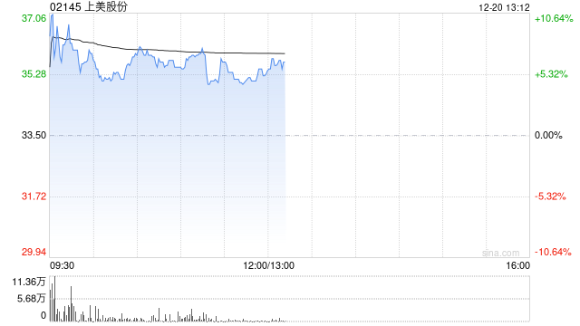 上美股份现涨逾5% 机构指公司持续深耕下沉市场带来增长动力