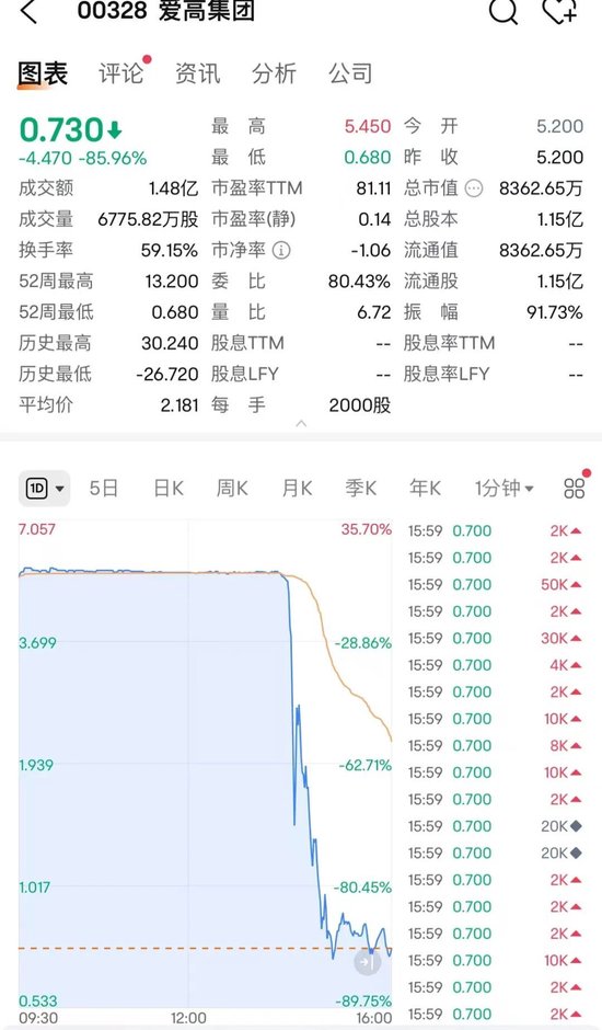 直线暴跌85%
