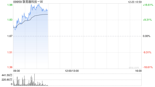联易融科技-W现涨超16% 机构料未来公司毛利率或有望恢复