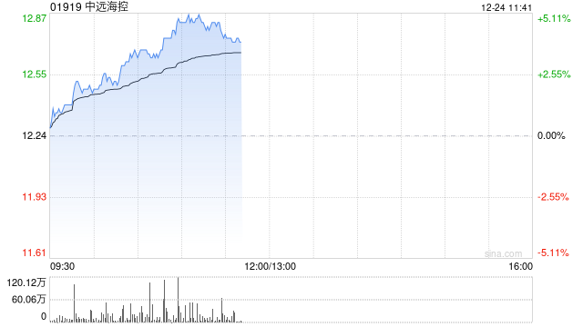 中远海控现涨逾4% 中远海运集运拟收购中远海运供应链12%股权