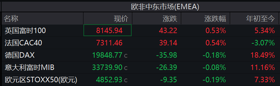 圣诞节前，科技股普涨力撑纳指涨超0.7%，特斯拉涨近5%，加密货币概念股普涨