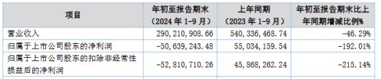 破发股宁新新材股东拟减持 2023年上市方正证券保荐