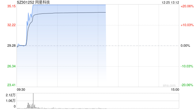 液冷服务器概念局部活跃 同星科技涨停