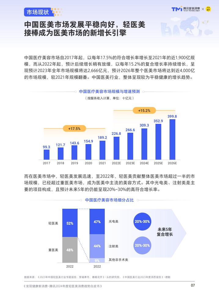 腾讯：2024年度轻医美消费趋势白皮书