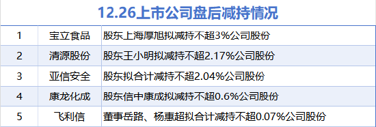 12月26日增减持汇总：嘉泽新能等2股拟增持 宝立食品等5股拟减持（表）