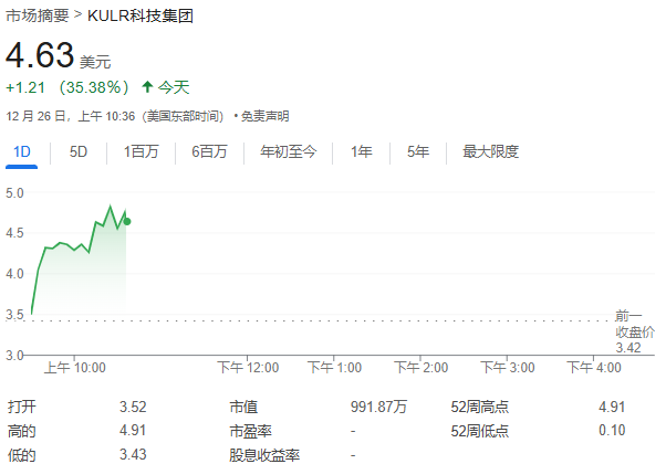 科技公司KULR大举投资比特币，美股早盘一度涨超40%