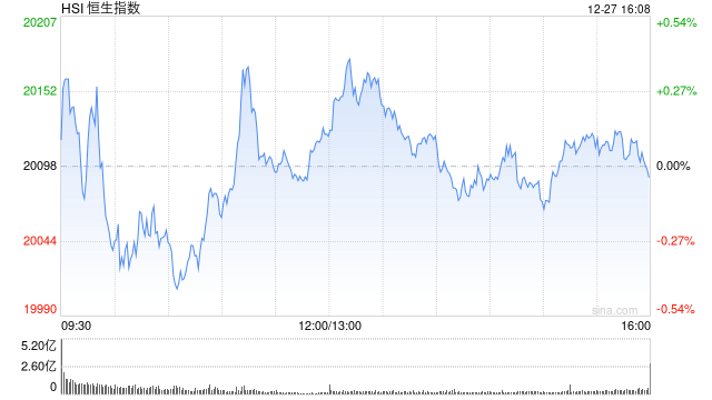 收评：港股恒指微跌0.04% 科指涨0.69%半导体、软件板块集体活跃