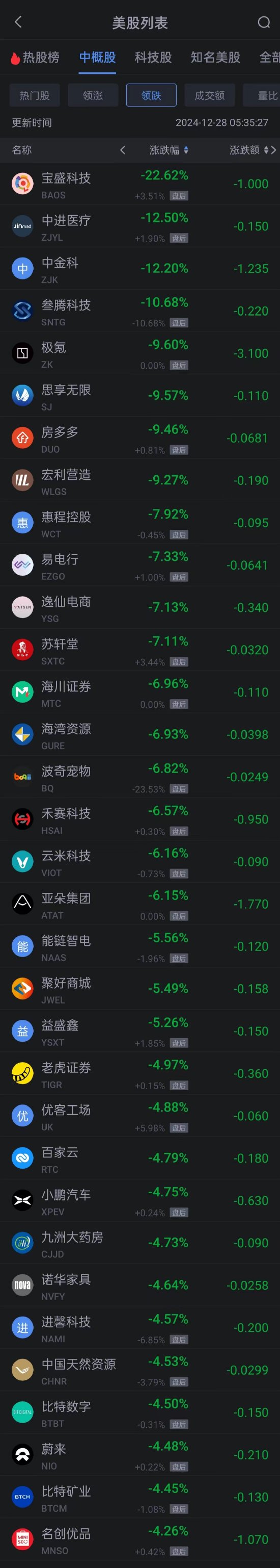 周五热门中概股普跌 蔚来小鹏跌超4% 京东跌超3% 金山云涨超23%