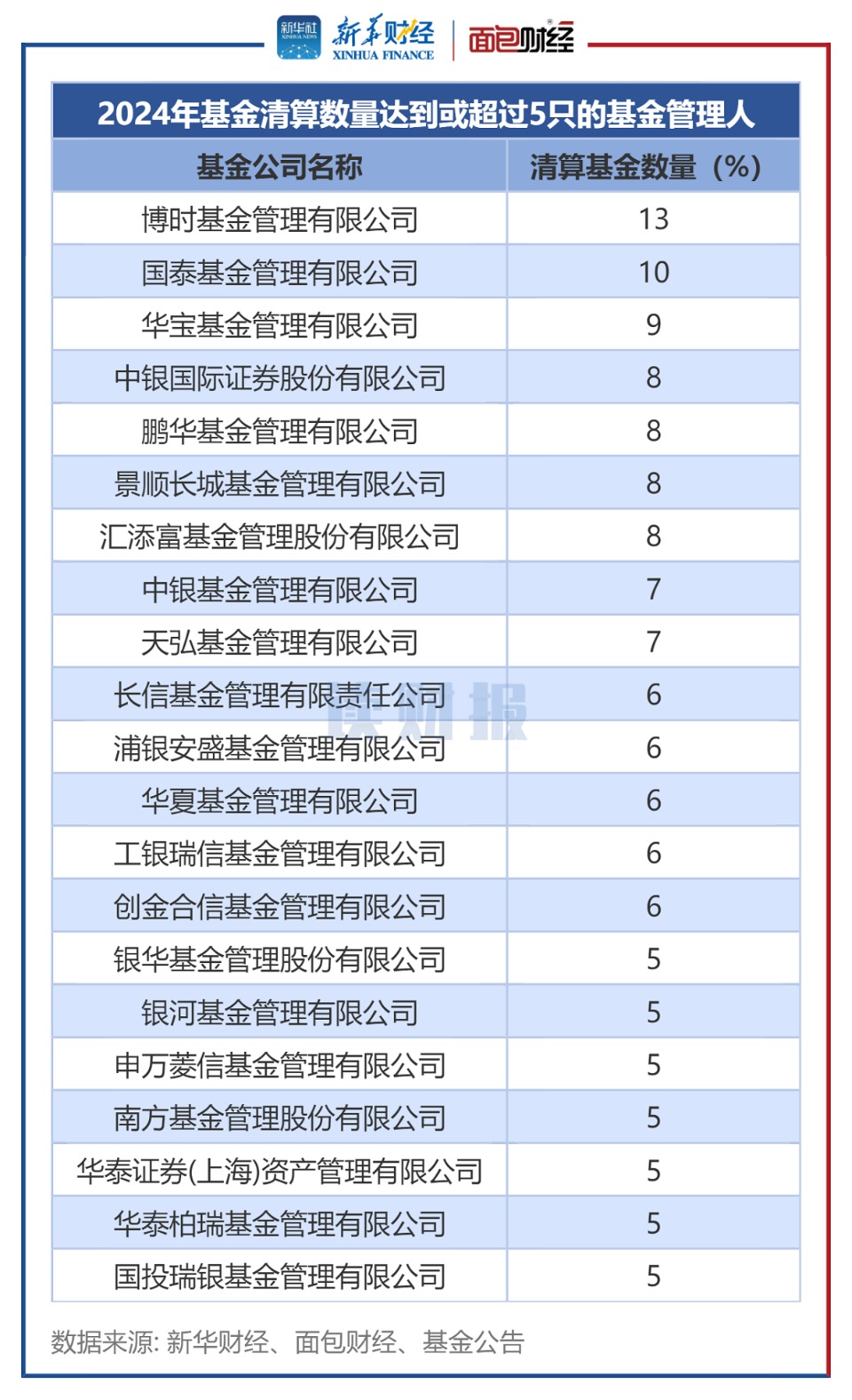 【读财报】2024年公募基金清盘透视：288只产品清盘 博时、国泰基金等数量居前