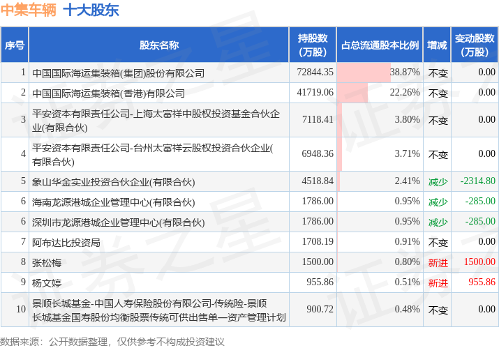 1月2日中集车辆发布公告，其股东减持1206.81万股