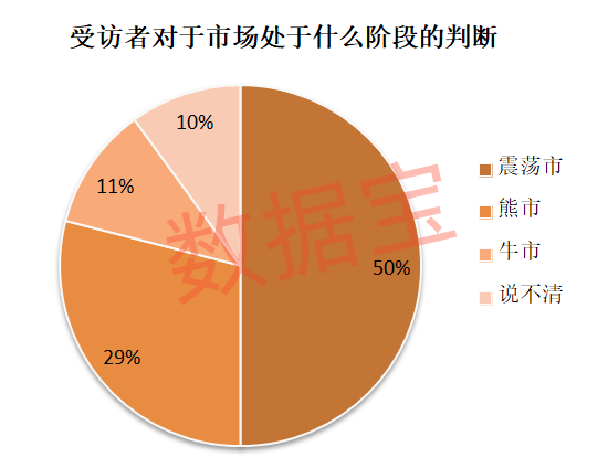 连续下跌后，超三成受访者减仓或清仓！“科技”方向仍获看好