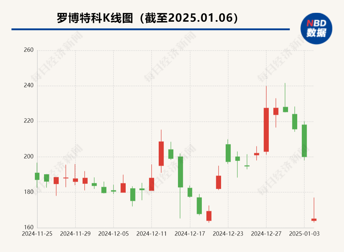 光伏设备巨头大跌近18%，发生了什么？