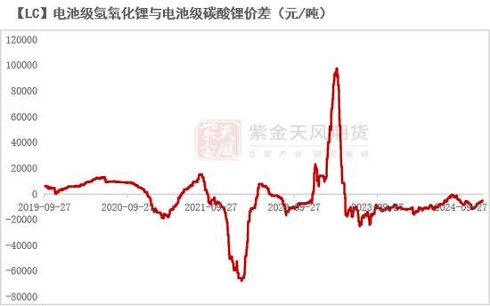 碳酸锂：供需开始季节性缩量