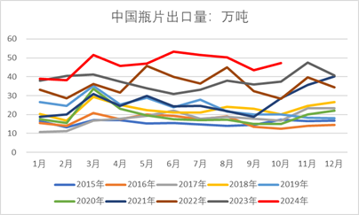 瓶片2025年展望：产能扩张近尾声 供过于求上行难