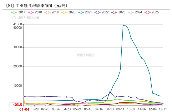 硅：走势分化