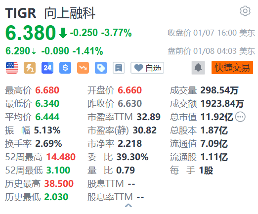 向上融科盘前跌逾1% 花旗下调其评级至卖出