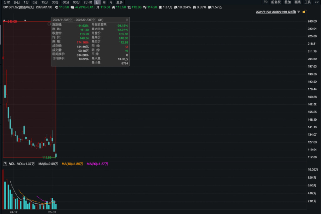 壹连科技上市31交易日股价逼近腰斩！超134亿离场资金究竟在怕什么？