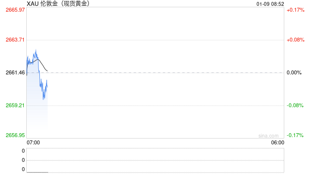 现货黄金涨约0.5%，一度逼近2670美元，金银矿业股普遍收涨