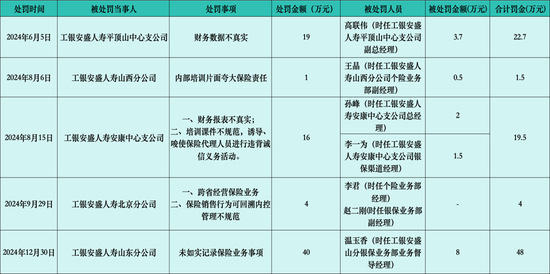 工银安盛人寿频遭监管“点名” 新任掌舵者王都富担子有多重？