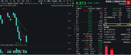 小作文扰动，光模块龙头大跌！创业板人工智能ETF华宝（159363）正式纳入两融标的，单日获净申购5000万份！