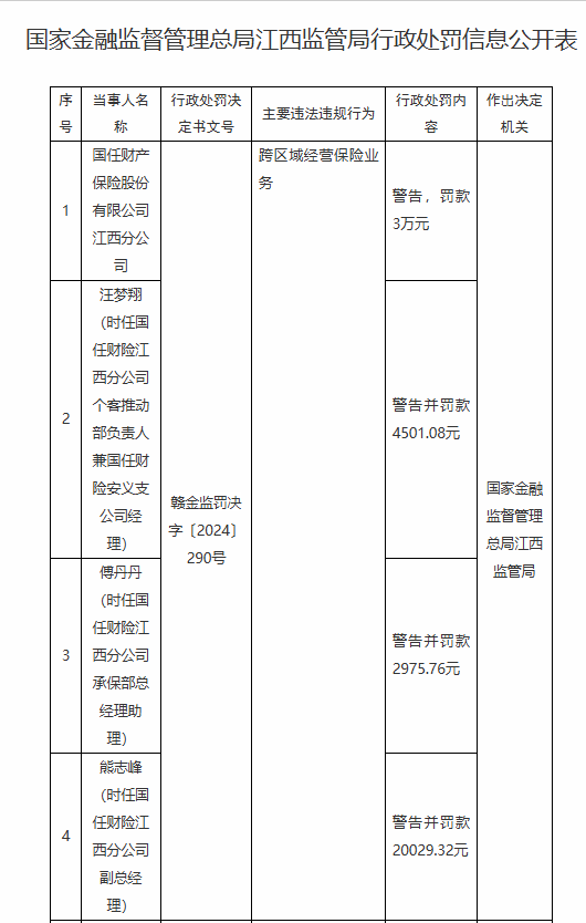 国任保险江西分公司被罚3万元：因跨区域经营保险业务