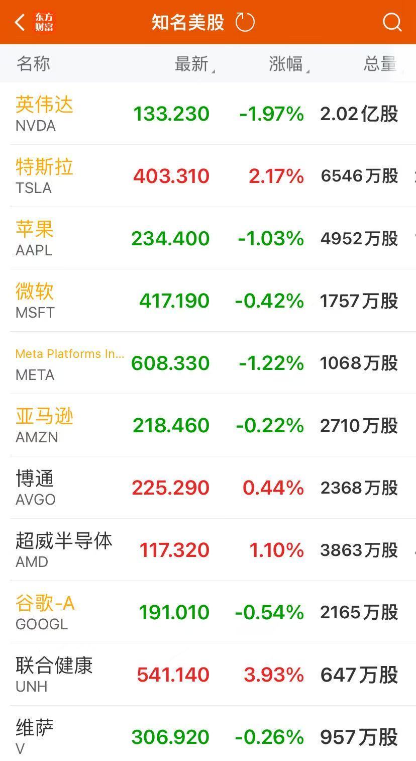 美股仅纳指收跌，英伟达一度跌近4.5%！扎克伯格一句话，量子计算股大跌！美油涨近3%