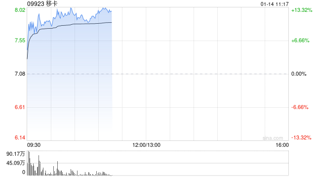 移卡盘中拉升逾10% 完成先旧后新发行1915万股