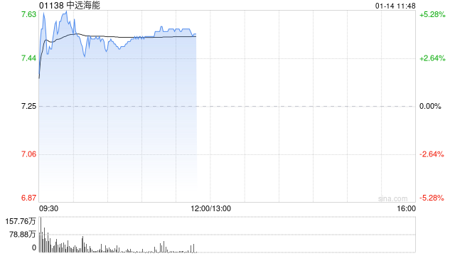 中远海能盘中涨超5% 公司预计全年纯利增超17%