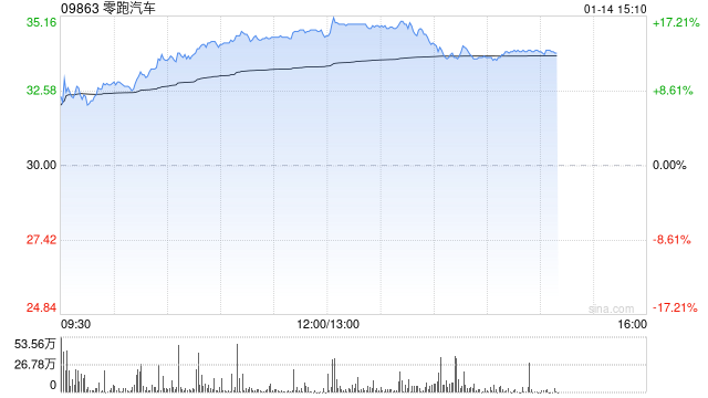 汽车股持续走高 零跑汽车涨逾16%小鹏汽车-W涨逾6%