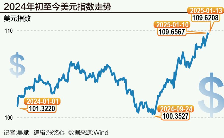 冲破110关口！美元“吃饱”，非美货币纷纷“跌倒”