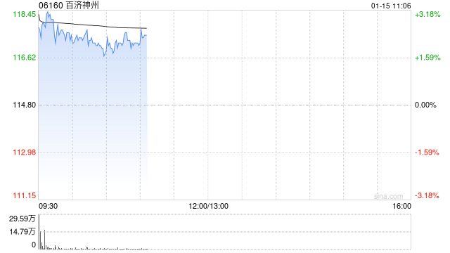 百济神州盘中涨超3% 公司预计2025年将实现经营利润为正