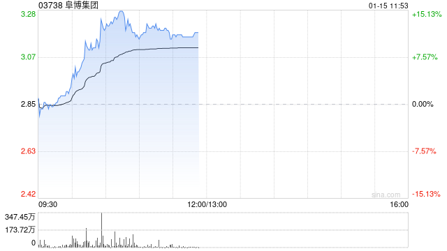 阜博集团现涨逾13% 近期发布面向生成式AI生态系统的版权保护服务