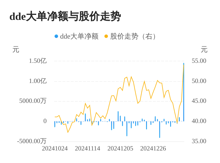 挖金客主力资金持续净流入，3日共净流入1.56亿元