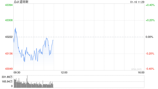 早盘：美股小幅下滑 道指下跌0.2%