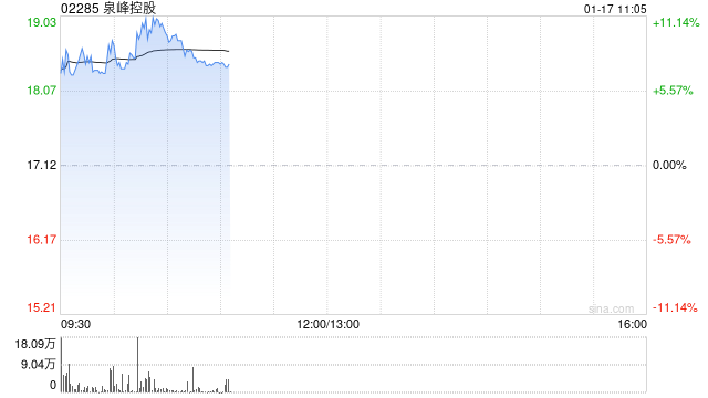 泉峰控股盘中涨超9% 预计全年纯利不少于1.1亿美元