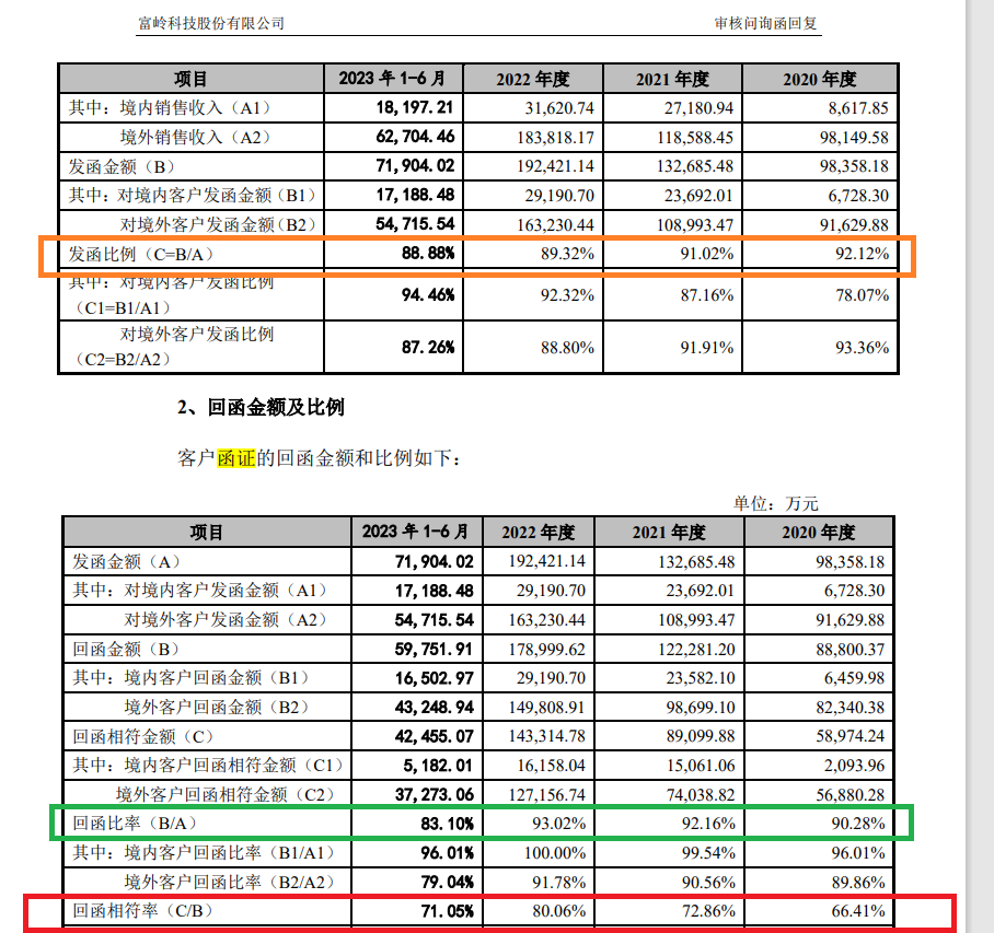 富岭股份IPO：函证能印证的收入仅占六成左右 实际控制人认定存疑