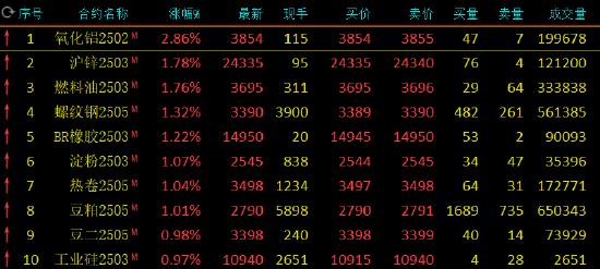 期市开盘：氧化铝涨超2% 沪锌涨近2%