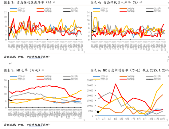 【建投专题】结构性矛盾凸出，20号胶近月强升水