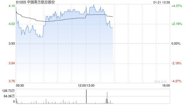 航空股午后普遍上扬 南方航空涨超4%中国国航涨超3%