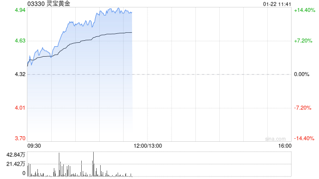 灵宝黄金逆市涨逾11% 预计全年纯利同比增长最多1.4倍