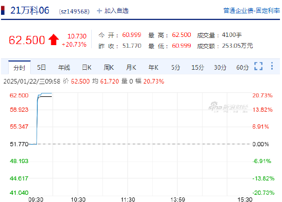 快讯：“21万科06”、“22万科04”、“22万科02”盘中涨超20%，触发临停