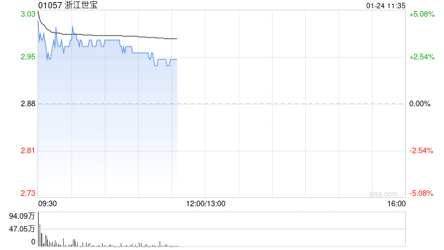 浙江世宝盘中涨逾4% 预计全年净利同比增长81.34%至113.72%