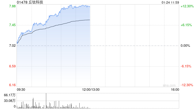 丘钛科技持续上涨逾10% 全年纯利同比增长最多280%